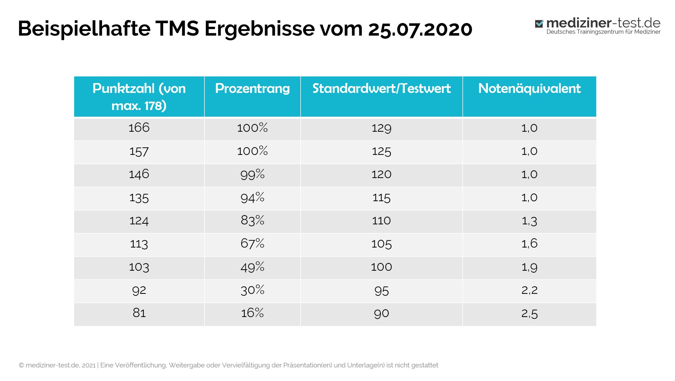 Kostenfreies TMS Webinar vom 13.01.2021 medizinertest.de